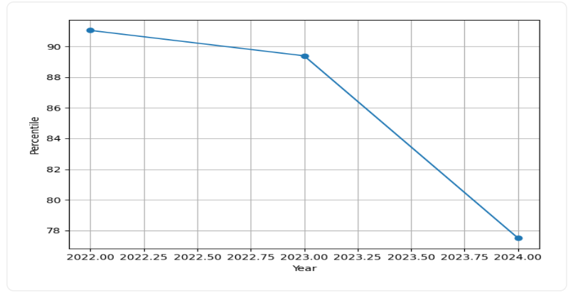 NIT Silchar Placements Trend Graph